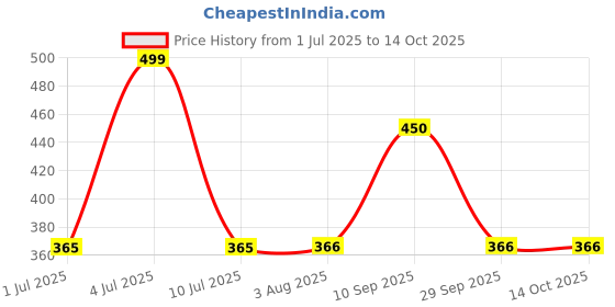 flipkart.com ProArch WomenBuzz Crossbody Massenger Bag Shoulder Strap With with Lock USB Charging Waist bag Price History Graph from 1 Jul 2025 to 14 Oct 2025