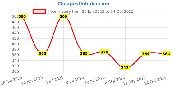 flipkart.com ProArch WomenBuzz Crossbody Massenger Bag Shoulder Strap With with Lock USB Charging Waist bag Price History Graph from 26 Jun 2025 to 14 Oct 2025