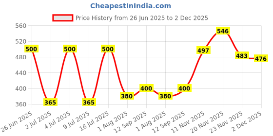 flipkart.com ProArch WomenBuzz Crossbody Massenger Bag Shoulder Strap With with Lock USB Charging Waist bag Price History Graph from 26 Jun 2025 to 2 Dec 2025