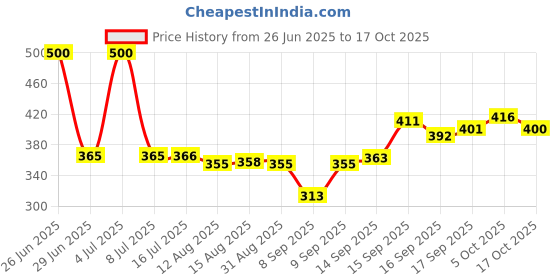 flipkart.com ProArch WomenBuzz Crossbody Massenger Bag Shoulder Strap With with Lock USB Charging Waist bag Price History Graph from 26 Jun 2025 to 17 Oct 2025