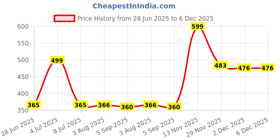 flipkart.com ProArch WomenBuzz Crossbody Massenger Bag Shoulder Strap With with Lock USB Charging Waist bag Price History Graph from 28 Jun 2025 to 5 Dec 2025