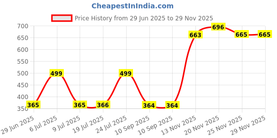 flipkart.com ProArch WomenBuzz Crossbody Massenger Bag Shoulder Strap With with Lock USB Charging Waist bag Price History Graph from 29 Jun 2025 to 28 Nov 2025