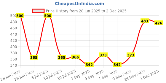 flipkart.com ProArch WomenBuzz Crossbody Massenger Bag Shoulder Strap With with Lock USB Charging Waist bag Price History Graph from 28 Jun 2025 to 2 Dec 2025