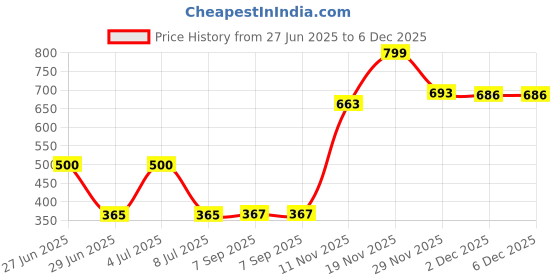 flipkart.com ProArch WomenBuzz Crossbody Massenger Bag Shoulder Strap With with Lock USB Charging Waist bag Price History Graph from 27 Jun 2025 to 2 Dec 2025