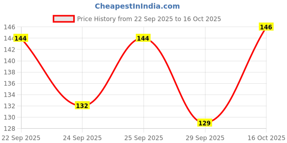 flipkart.com proart ELEGANT 12 PIECE PREMIUM ARTIST PAINT BRUSH proart Price History Graph from 22 Sep 2025 to 16 Oct 2025