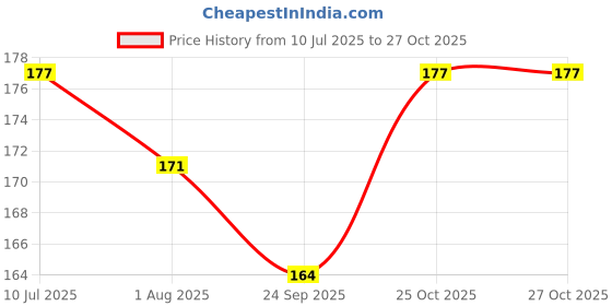 flipkart.com probang Baby Bibs Apron for Baby boy and Girl Assorted- Pack of 3 probang Price History Graph from 10 Jul 2025 to 27 Oct 2025