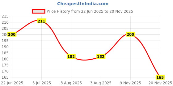 flipkart.com probang Baby Head Protector, Adjustable Size Baby Learn to Walk Or Run Soft Safety Helme probang Price History Graph from 22 Jun 2025 to 20 Nov 2025