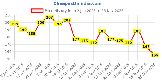 flipkart.com probang Mustard Seeds Baby Pillow Mustard Seeds Toons & Characters Baby Pillow Pack of 1 probang Price History Graph from 2 Jun 2025 to 26 Nov 2025