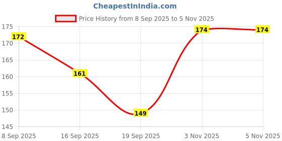 flipkart.com probang Mustard Seeds Baby Pillow Mustard Seeds Toons & Characters Baby Pillow Pack of 1 probang Price History Graph from 8 Sep 2025 to 4 Nov 2025