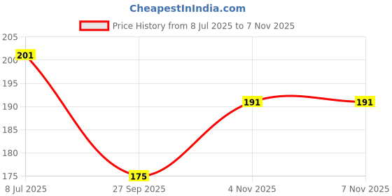flipkart.com probang Mustard Seeds Baby Pillow Mustard Seeds Toons & Characters Baby Pillow Pack of 1 probang Price History Graph from 8 Jul 2025 to 6 Nov 2025