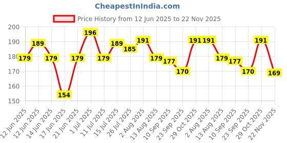 flipkart.com probang Mustard Seeds Baby Pillow Mustard Seeds Toons & Characters Baby Pillow Pack of 1 probang Price History Graph from 12 Jun 2025 to 22 Nov 2025