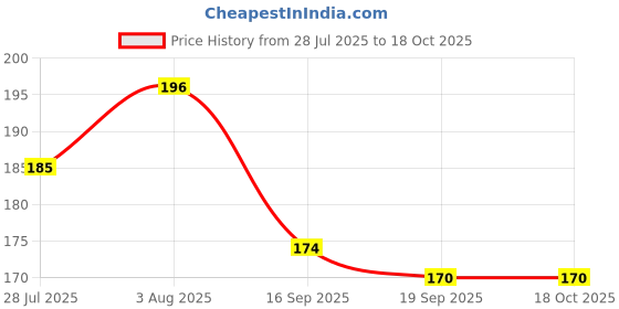 flipkart.com probang Mustard Seeds Baby Pillow Mustard Seeds Toons & Characters Baby Pillow Pack of 1 probang Price History Graph from 28 Jul 2025 to 17 Oct 2025