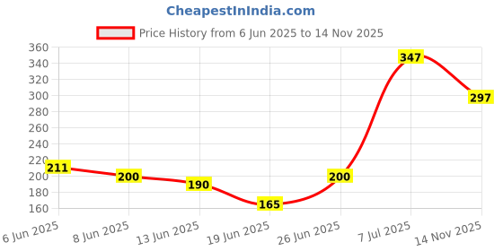 flipkart.com probang Pillow Mustard Seeds Toons & Characters Body Pillow Pack of 1 probang Price History Graph from 6 Jun 2025 to 14 Nov 2025