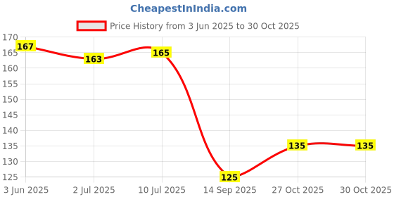 flipkart.com probang Solid Silver Foil Curtains for Birthday Decoration,Pack of 2 Bachelorette Party Theme Balloon probang Price History Graph from 3 Jun 2025 to 30 Oct 2025