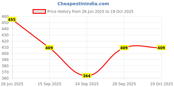 flipkart.com probasic Printed Women Waistcoat probasic Price History Graph from 26 Jun 2025 to 19 Oct 2025