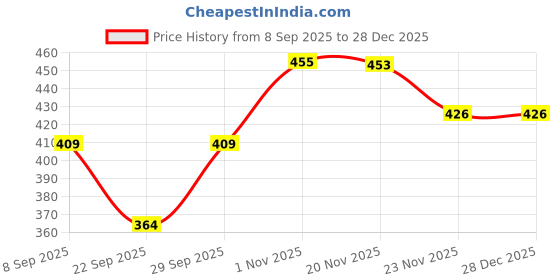 flipkart.com probasic Printed Women Waistcoat probasic Price History Graph from 8 Sep 2025 to 28 Dec 2025