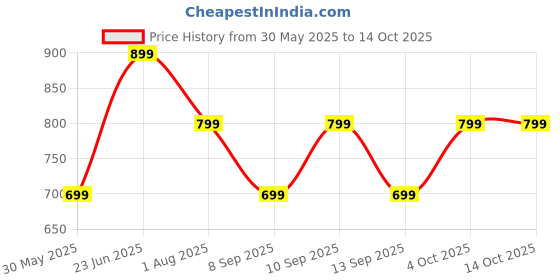 flipkart.com goboult ProBass EQCharge with ZEN Mode ENC, 32hrs Playtime, Ultra-Fast Charging Bluetooth Headset goboult Price History Graph from 30 May 2025 to 14 Oct 2025