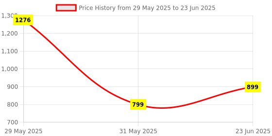 flipkart.com boult ProBass Fcharge with 40 hrs Playtime, ENC, Fast Charging,Pairing Bluetooth Headset boult Price History Graph from 29 May 2025 to 23 Jun 2025