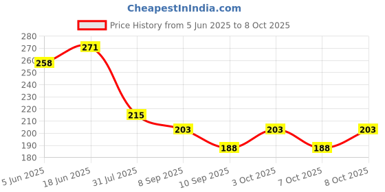 flipkart.com a&s toolshop Probe Light Voltage Pen Test (6-24V) Digital Voltage Tester a&s toolshop Price History Graph from 5 Jun 2025 to 7 Oct 2025