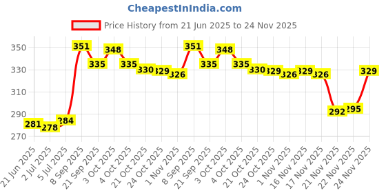 flipkart.com probeatz Heavy Duty 2000 W electric 2000 Immersion Heater Rod 2000 W Immersion Heater Rod probeatz Price History Graph from 21 Jun 2025 to 24 Nov 2025