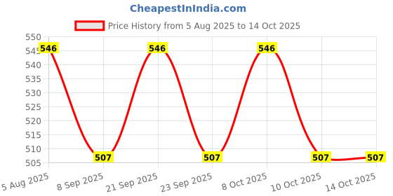 flipkart.com probeez Egg holder Egg Holder probeez Price History Graph from 5 Aug 2025 to 13 Oct 2025
