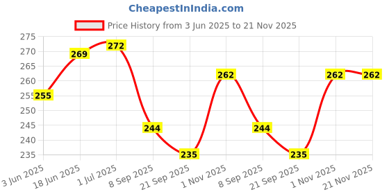 flipkart.com Probelle Jade Roller & Gua Sha – 100% Natural Jade Stone for Facial Massage and Skincare Jade Roller & Gua Sha Set Massager Price History Graph from 3 Jun 2025 to 21 Nov 2025