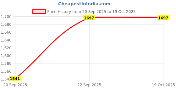 flipkart.com probero 20Pcs Cheese Knife and Charcuterie Utensils Set for Butter Cheese Pastry Cooking Stainless Steel Cheese Knife Set probero Price History Graph from 20 Sep 2025 to 19 Oct 2025