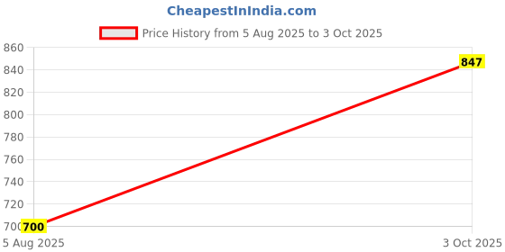 flipkart.com probero Assembly Model Tool Kit 15Pcs for Car and Aircraft Sets Model Building Kit probero Price History Graph from 5 Aug 2025 to 3 Oct 2025