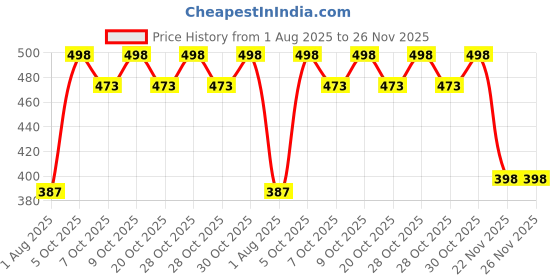 flipkart.com probero Universal Baby Stroller Shield Windproof EVA Cover Stroller Rain Cover probero Price History Graph from 1 Aug 2025 to 25 Nov 2025