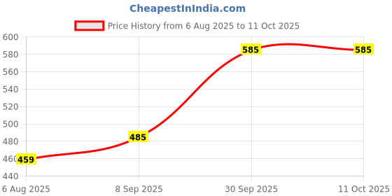flipkart.com proberos 10Pcs Colored Screwgate Carabiners Heavy Duty DShape Clips for Camping Use 71 Locking Carabiner proberos Price History Graph from 6 Aug 2025 to 10 Oct 2025