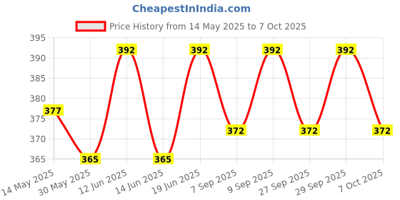 flipkart.com proberos 12pcs Cue Chalk Add Friction Prevent Miss Billiard Chalk for Cue Stick Cue Tip proberos Price History Graph from 14 May 2025 to 7 Oct 2025