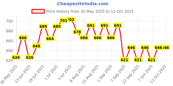 flipkart.com proberos 2 l Water Purifier Bottle proberos Price History Graph from 30 May 2025 to 13 Oct 2025