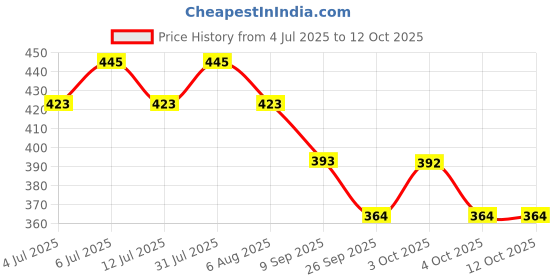 flipkart.com proberos 3Pcs Luminous Pickleballs Glow in the Dark for Night Play Pickleball Ball proberos Price History Graph from 4 Jul 2025 to 12 Oct 2025
