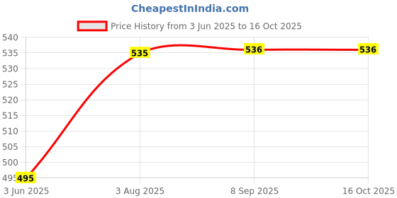 flipkart.com proberos 4pcs Football Shin Pads,11.5*6.5cm Inch Extra Mini Shin Guards Soccer Miniature Football Shin Guard proberos Price History Graph from 3 Jun 2025 to 15 Oct 2025