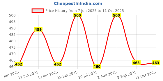 flipkart.com proberos 550ML Baby Formula Dispenser with Scoop and Leveller, Foodgrade PP Double Layer- PP material proberos Price History Graph from 7 Jun 2025 to 11 Oct 2025