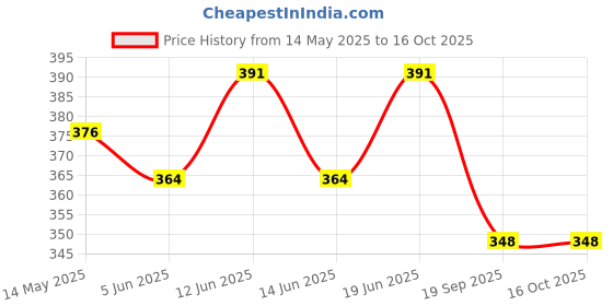 flipkart.com proberos 6 Section Trekking Pole proberos Price History Graph from 14 May 2025 to 15 Oct 2025