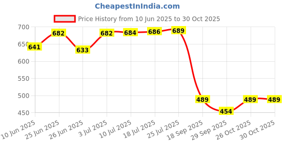flipkart.com proberos 62cm Grabber Reacher Tool With Easy to Squeeze and Grip Handle for Litter Pick Garden Tool Kit proberos Price History Graph from 10 Jun 2025 to 30 Oct 2025