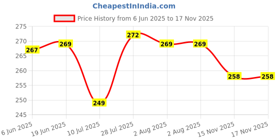 flipkart.com proberos Ampule Breaker, Suitable for Home Daily or Medical Use, Cut The Ampoule Ampule Cutter with Replaceable Grinding Wheel, Ampoule Cutter for Doctor Bottle Opener Set proberos Price History Graph from 6 Jun 2025 to 15 Nov 2025