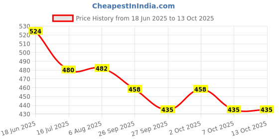 flipkart.com proberos Baby Formula Dispenser Portable Travel Milk Powder Formula Container Candy Fruit - PP material proberos Price History Graph from 18 Jun 2025 to 12 Oct 2025