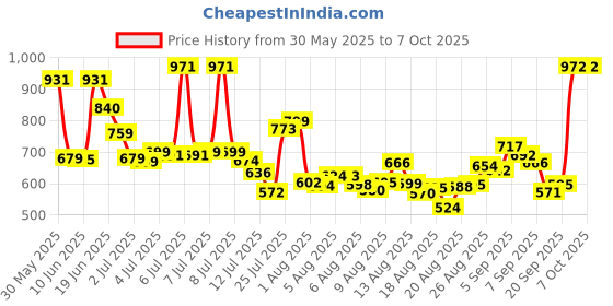 flipkart.com proberos Basketball Drawstring Bag Sport Drawstring Bag Large Capacity Fitness Backpack proberos Price History Graph from 30 May 2025 to 7 Oct 2025