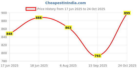 flipkart.com proberos Camera Photography Film proberos Price History Graph from 17 Jun 2025 to 24 Oct 2025
