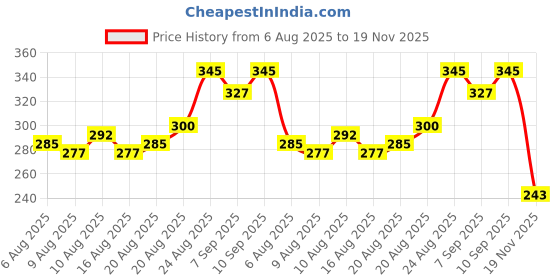 flipkart.com proberos Camping Tableware Set 4 in 1 Folding Fork Spoon Cutter Bottle Opener for Travel Compass proberos Price History Graph from 6 Aug 2025 to 19 Nov 2025