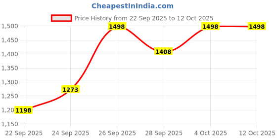 flipkart.com proberos Cat Water Fountain with LED Light 67oz 22L proberos Price History Graph from 22 Sep 2025 to 11 Oct 2025