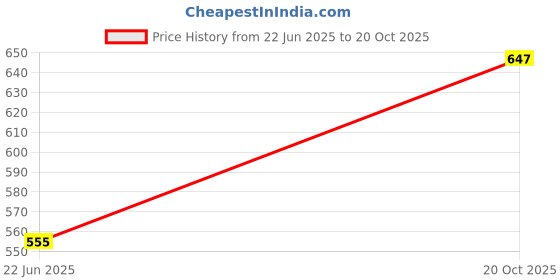 flipkart.com proberos Colorful Bead Kit for DIY Bracelets Necklaces Crafting proberos Price History Graph from 22 Jun 2025 to 20 Oct 2025