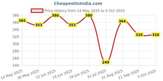 flipkart.com proberos Elastic Slingshot Rubber Bands 3-string High Elastic Slingshot Rubber Bands proberos Price History Graph from 14 May 2025 to 5 Oct 2025