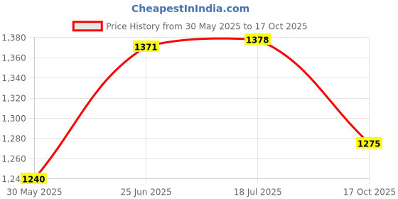 flipkart.com proberos Electric Agriculture Sprayer with 3m Pipe & 2 Nozzles, USB Rechargeable Sprayer Garden Tool Kit proberos Price History Graph from 30 May 2025 to 17 Oct 2025