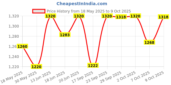flipkart.com proberos FKF11-10TEMBG Bicycle Phone Holder proberos Price History Graph from 18 May 2025 to 9 Oct 2025