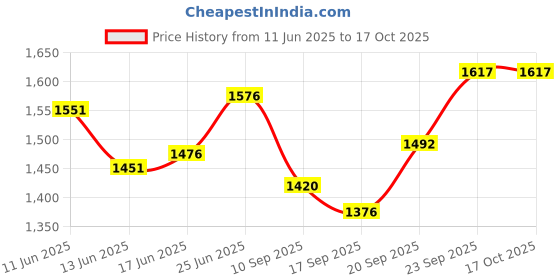 flipkart.com proberos Fruit Picker Tool, Fruit Picker with Basket and Pole Easy to Assemble Garden Tool Kit proberos Price History Graph from 11 Jun 2025 to 16 Oct 2025
