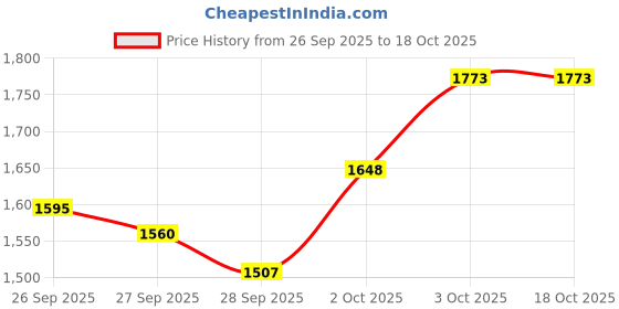 flipkart.com proberos Hang Drum proberos Price History Graph from 26 Sep 2025 to 17 Oct 2025