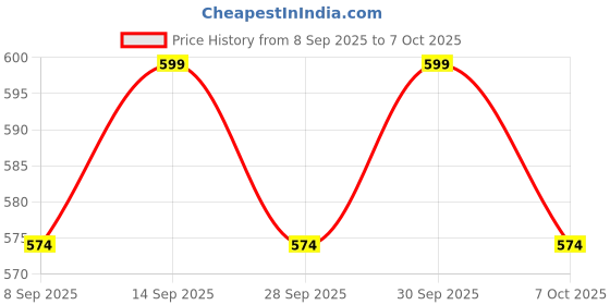 flipkart.com proberos Humane Mouse and Rat Trap Bucket Door Style Auto Reset Live Trap proberos Price History Graph from 8 Sep 2025 to 7 Oct 2025